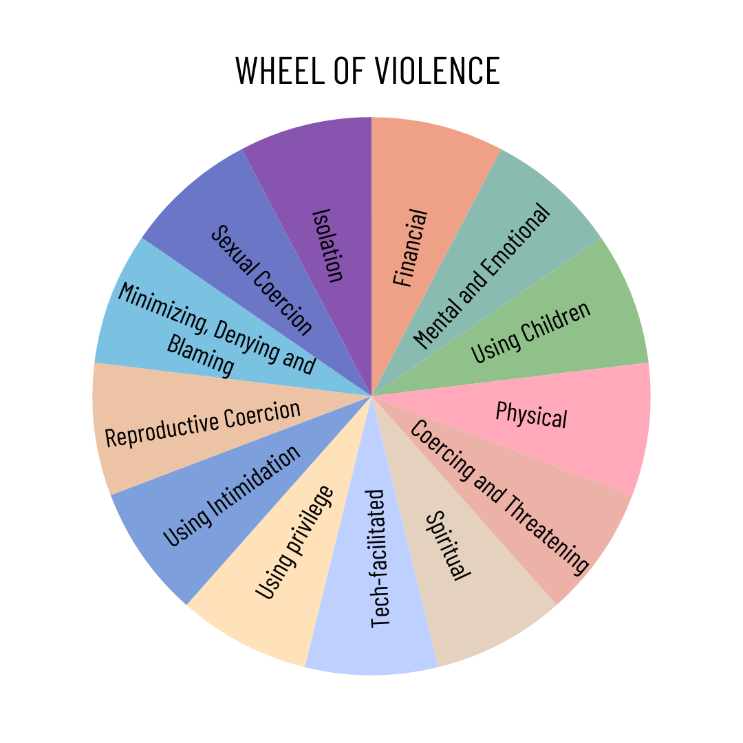 types-of-violence-wheel